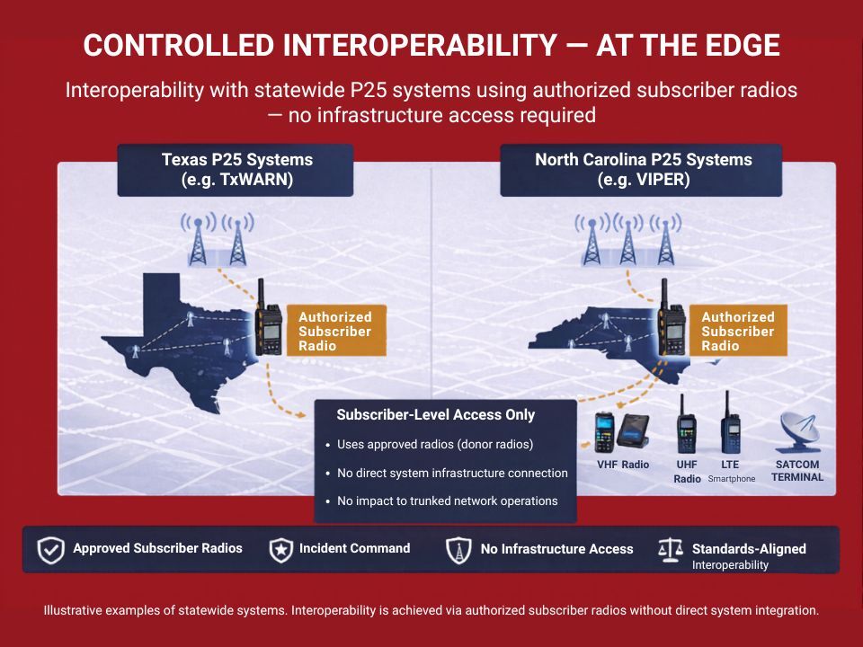 Texas Trunked Interoperability